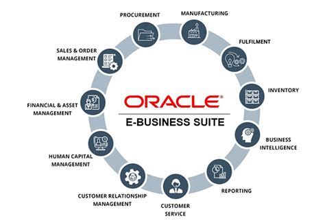 Oracle Business Applications